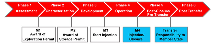 life cycle of CO2 storage